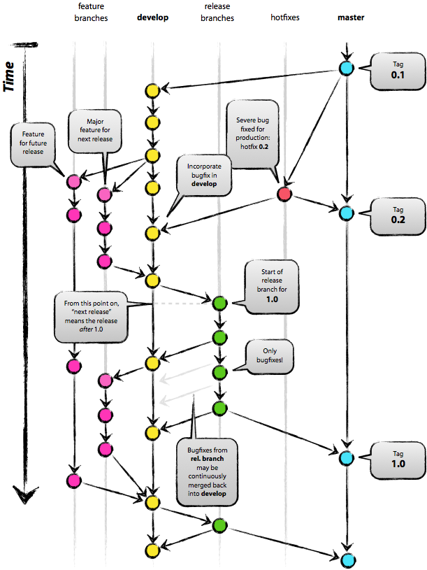 Git-Flow Workflow